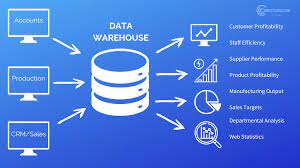 مقاله Data Warehouse برای سازمانها
